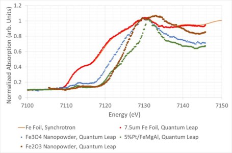 Fe nanopowder samples of hematite, magnetite, and a 5% Pt formulation. Reference Fe foil with synchrotron data overlaid is provided.